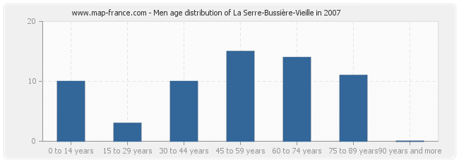 Men age distribution of La Serre-Bussière-Vieille in 2007